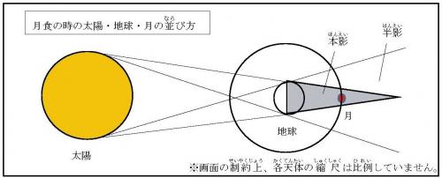月食の原理を説明する画像