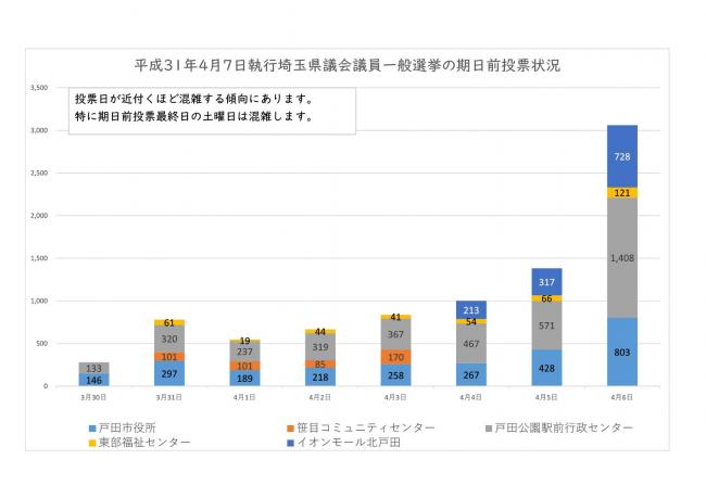 2019年4月埼玉県議会議員一般選挙の混雑状況のグラフ