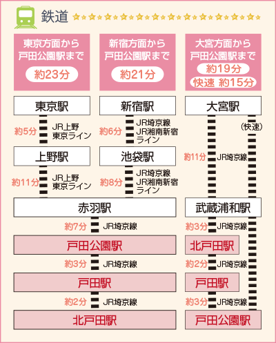 東京・新宿・大宮から戸田公園駅までの時間を表した図