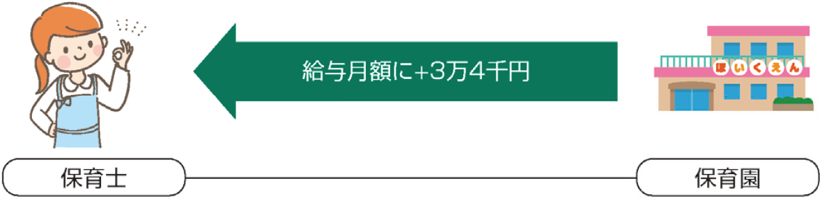 保育園から保育士　給与月額に＋3万4千円