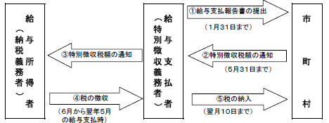 特別徴収の仕組み