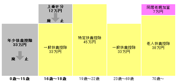 個人市民税県民税の扶養控除に関する改正　イメージ図