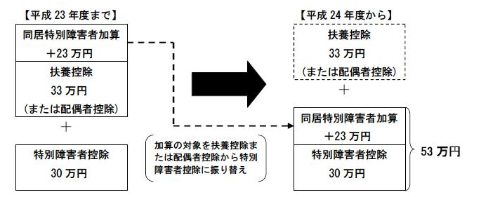 同居の特別障害者控除の変更　イメージ図