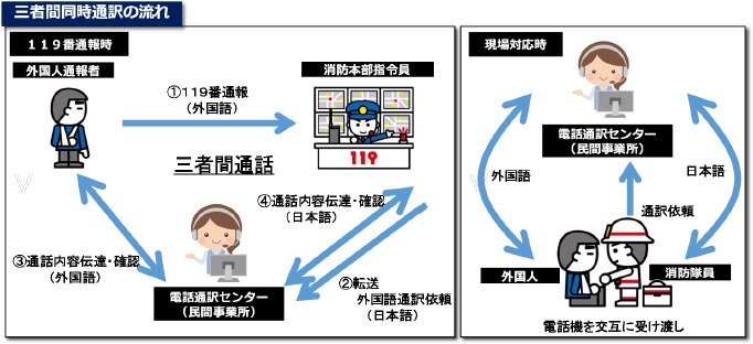 三者間同時通訳の流れ。1日本語が喋れない外国人からの通報2指令室員3通訳センターの三者間で通話できる。