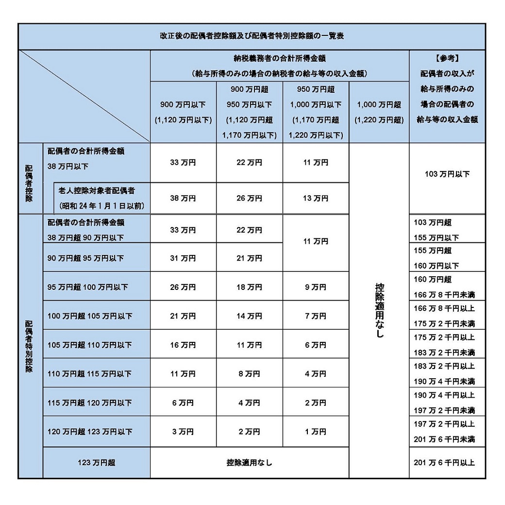 改正後の配偶者控除額及び配偶者特別控除額の一覧表