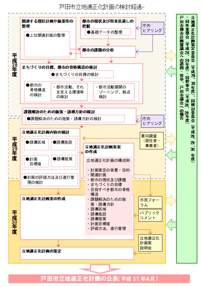 戸田市立地適正化計画の検討経過を表した図