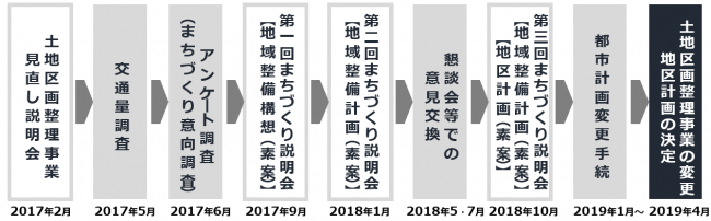 まちづくりの検討フロー図