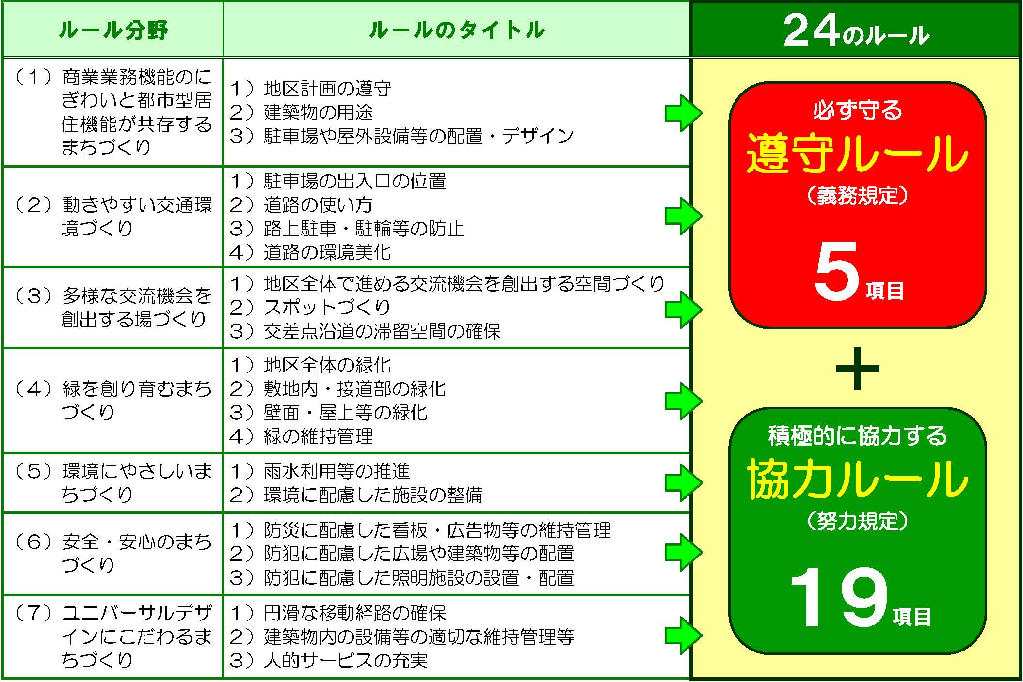 戸田駅西口駅前地区地区まちづくり協定に定めるルールの図表