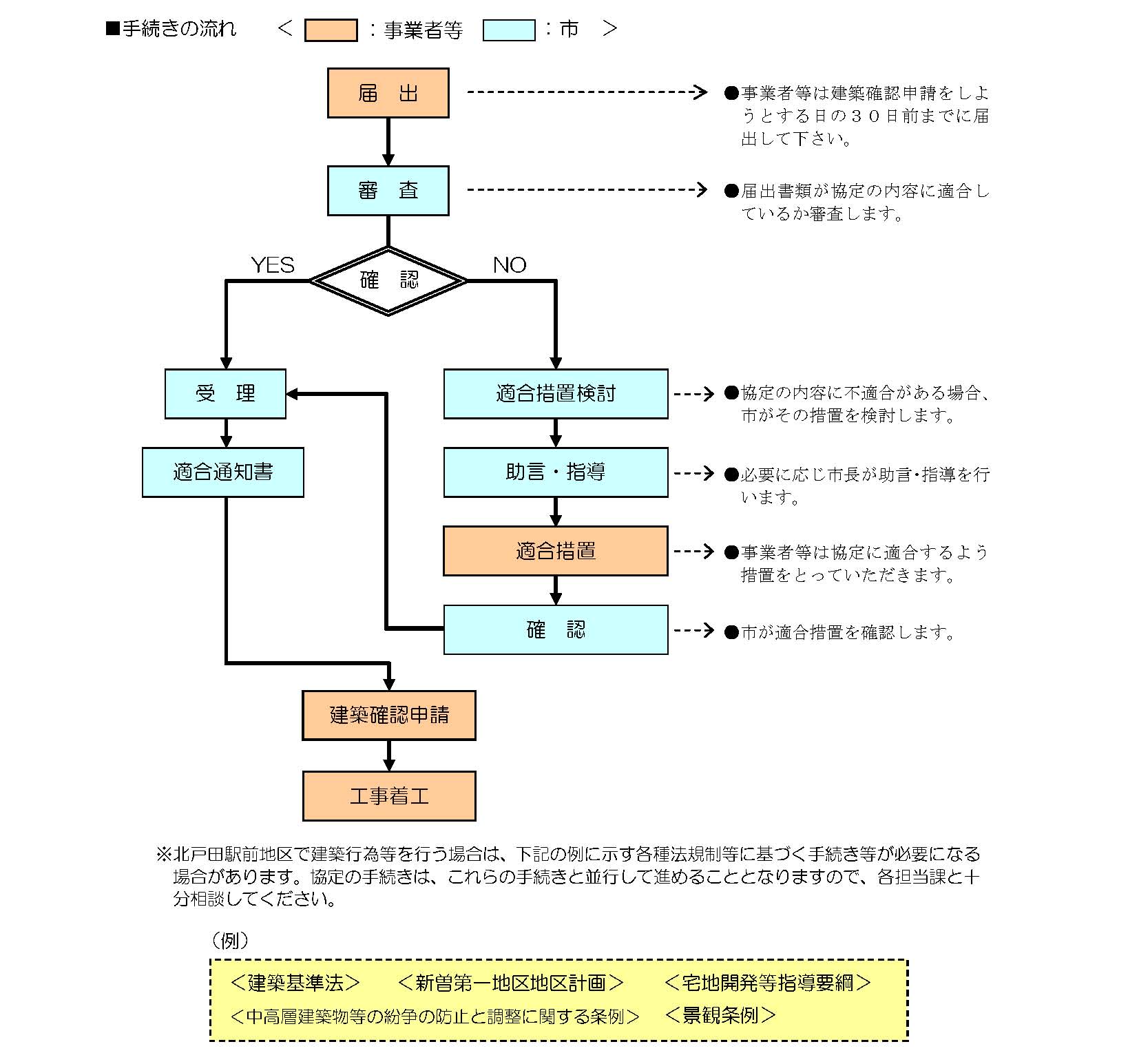 協定の手続の流れの図