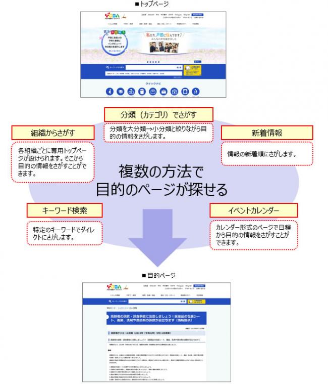 様々な検索方法の画像