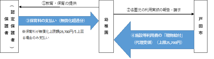 給付は、基本的には幼稚園を通した現物給付となります。給付の流れの画像1