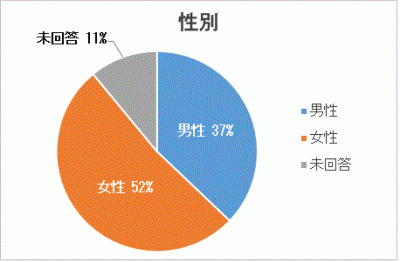 アンケート回答者の性別の割合を表す円グラフ