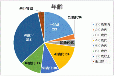 アンケート回答者の年齢の割合を表す円グラフ