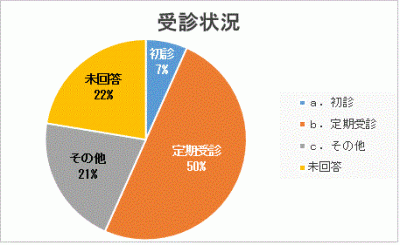 アンケート回答者の受診状況の割合を表す円グラフ
