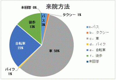 アンケート回答者の来院方法を表した円グラフ