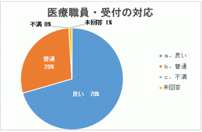 医療職員・受付の対応についての満足度の割合を表す円グラフ