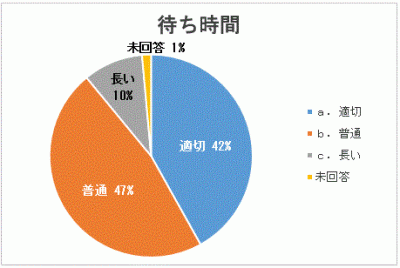 待ち時間の長さをどう感じているかを表す円グラフ