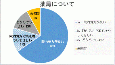 薬局の処方について思うことを表した円グラフ