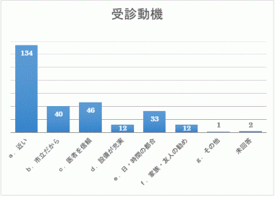 受診動機（きっかけ）についての棒グラフ