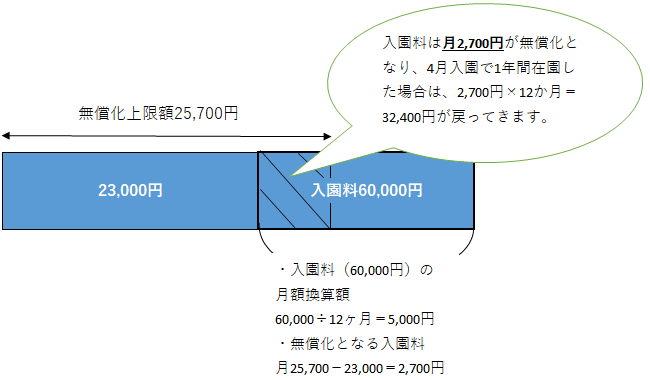 入園料60,000円（年額）、保育料23,000円（月額）の場合、入園料は月2,700円×12か月＝32,400円が戻ってきます。入園料給付の流れの画像