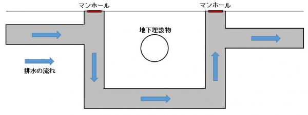 伏越し管渠の構造