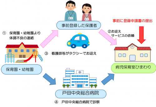 病児保育送迎モデル事業模式図