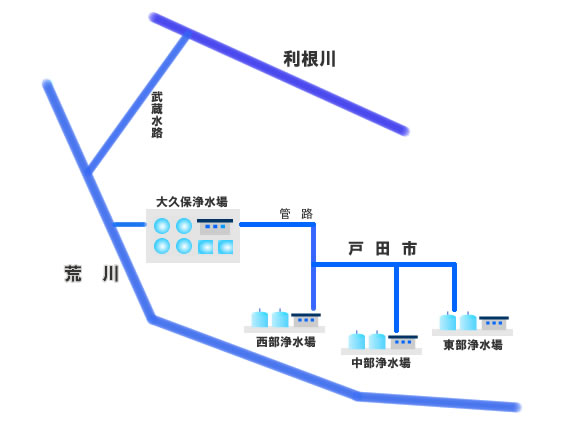 戸田市における水道水の取水先から供給までの案内図