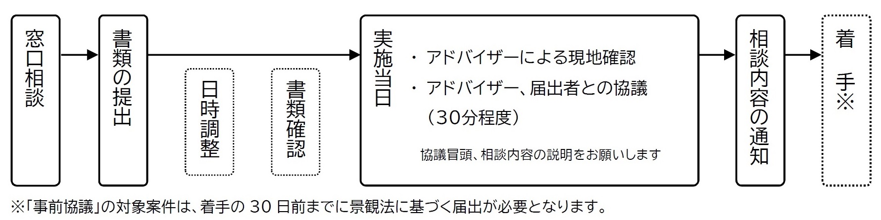 手続きフロー図