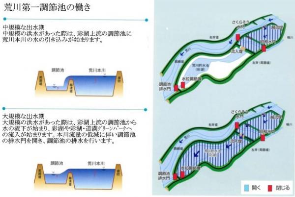 荒川第一調節池の働きの写真