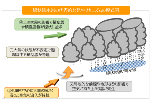 線状降水帯の代表的な発生メカニズムの模式図