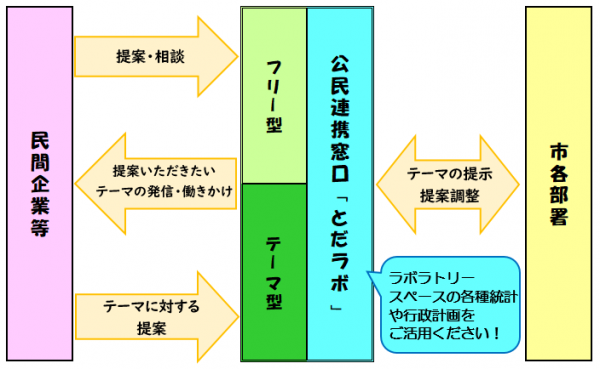 公民連携提案スキーム図