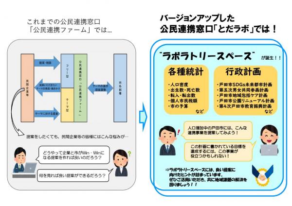 「公民連携ファーム」と「とだラボ」の違いについての画像