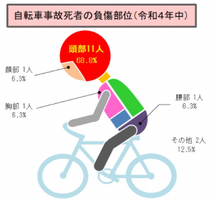 令和4年中埼玉県内自転車事故死者負傷部位
