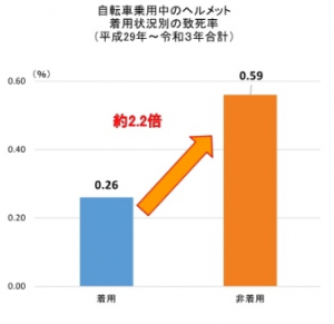 自転車乗用中のヘルメット着用状況別の致死率(平成29年～令和3年合計)