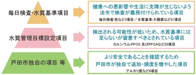 水質検査ピラミッド図