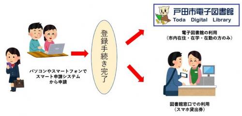 スマート申請イメージ図