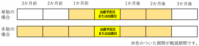 令和5年11月出産の場合の産前産後免除期間