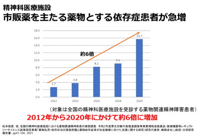 市販薬を主たる薬物とする依存症患者グラフ