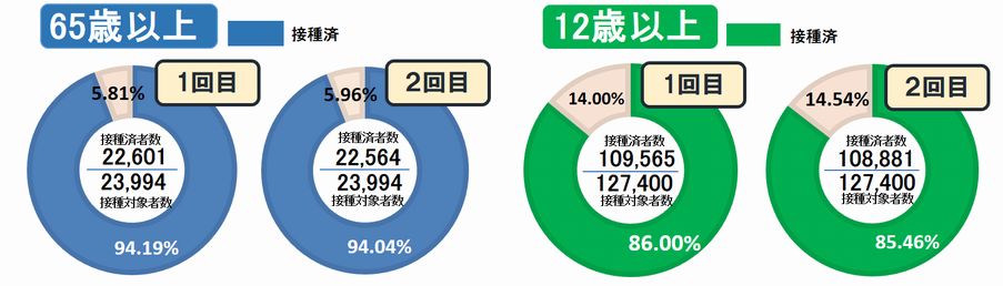 1・2回目ワクチン接種状況円グラフ