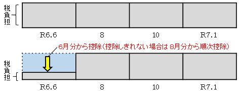 普通徴収の定額減税イメージ