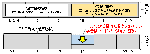 年金特別徴収の定額減税イメージ