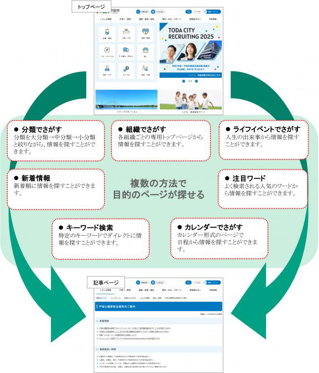 様々な検索方法 分類でさがす 組織でさがす ライフイベントでさがす 新着情報 注目ワード キーワード検索 カレンダーでさがす