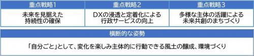 重点戦略と横断的な姿勢の体系図