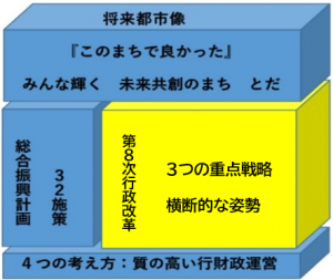 総合振興計画の下支え体系図