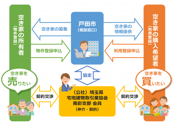 戸田市空き家バンク
