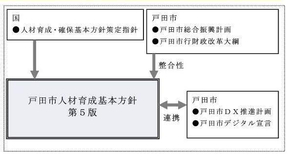 人材育成基本方針の位置付け