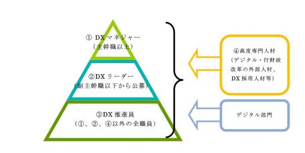 DX人材の分類