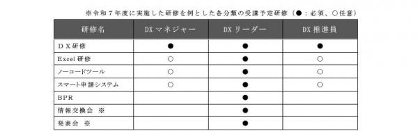 DX受講予定研修