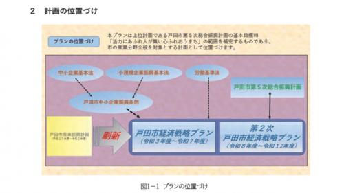 第2次戸田市経済戦略プランの位置づけ
