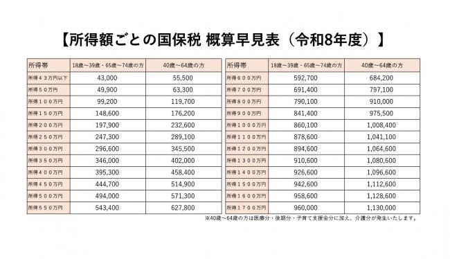 所得額ごとの国保税概算早見表